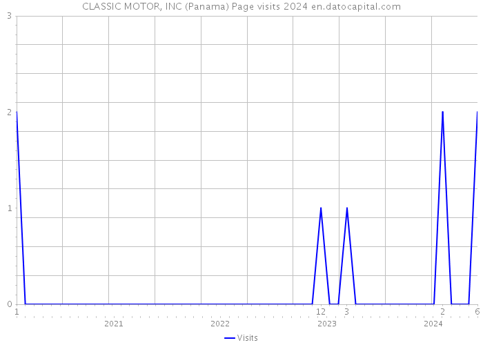 CLASSIC MOTOR, INC (Panama) Page visits 2024 
