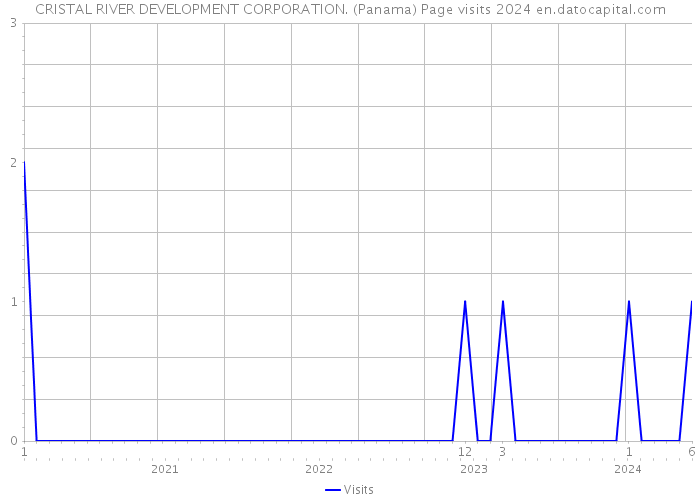 CRISTAL RIVER DEVELOPMENT CORPORATION. (Panama) Page visits 2024 