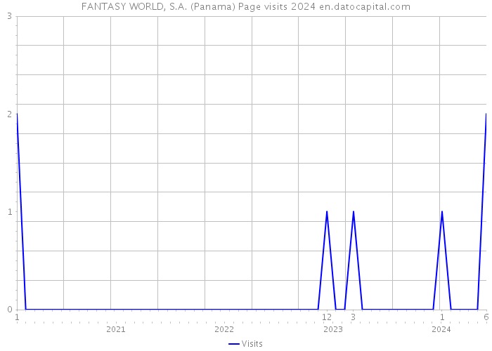 FANTASY WORLD, S.A. (Panama) Page visits 2024 