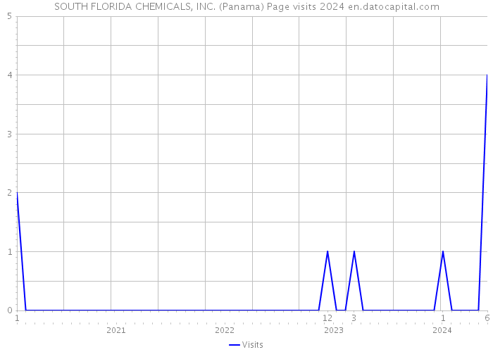 SOUTH FLORIDA CHEMICALS, INC. (Panama) Page visits 2024 