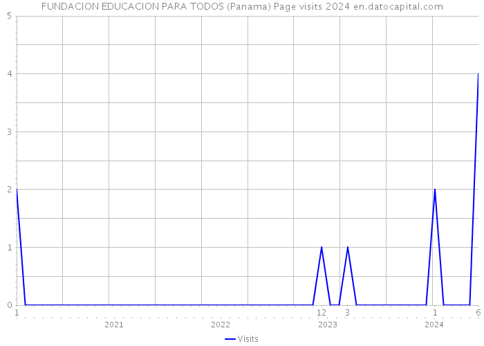 FUNDACION EDUCACION PARA TODOS (Panama) Page visits 2024 