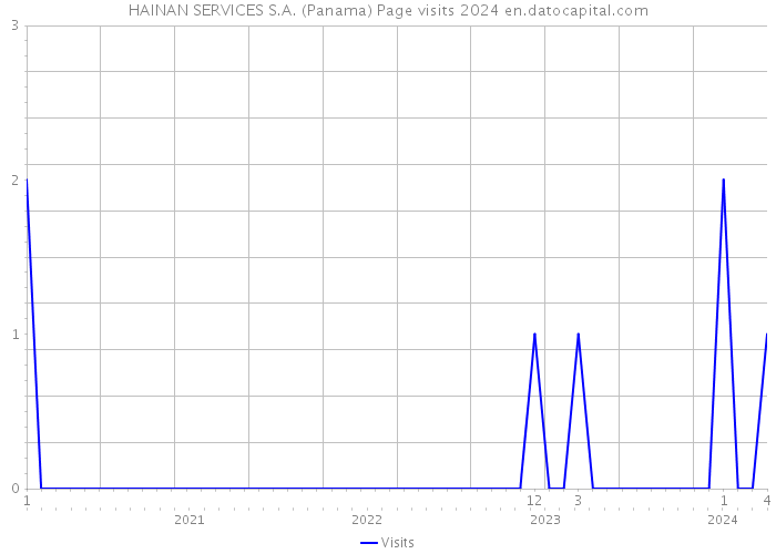 HAINAN SERVICES S.A. (Panama) Page visits 2024 