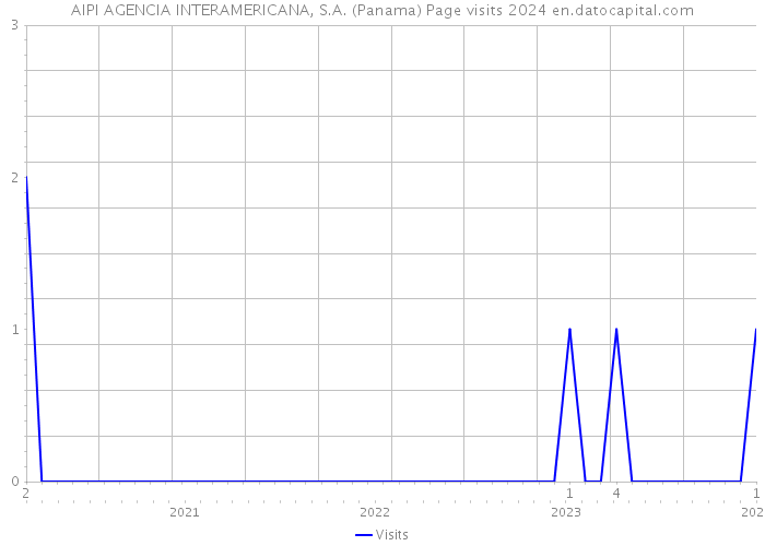 AIPI AGENCIA INTERAMERICANA, S.A. (Panama) Page visits 2024 