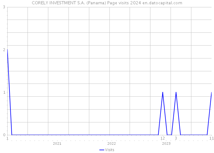 CORELY INVESTMENT S.A. (Panama) Page visits 2024 