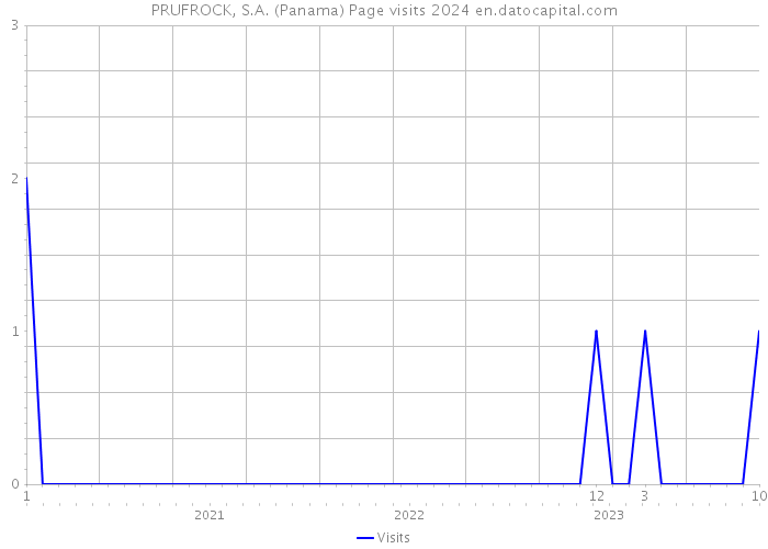 PRUFROCK, S.A. (Panama) Page visits 2024 