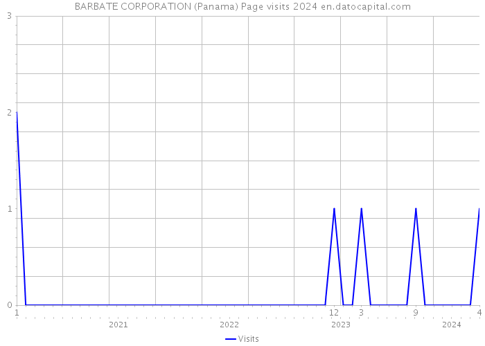 BARBATE CORPORATION (Panama) Page visits 2024 