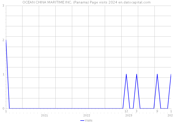 OCEAN CHINA MARITIME INC. (Panama) Page visits 2024 