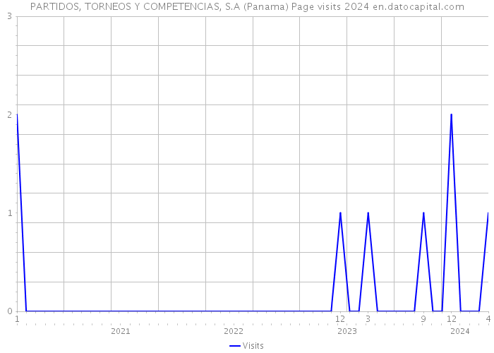 PARTIDOS, TORNEOS Y COMPETENCIAS, S.A (Panama) Page visits 2024 