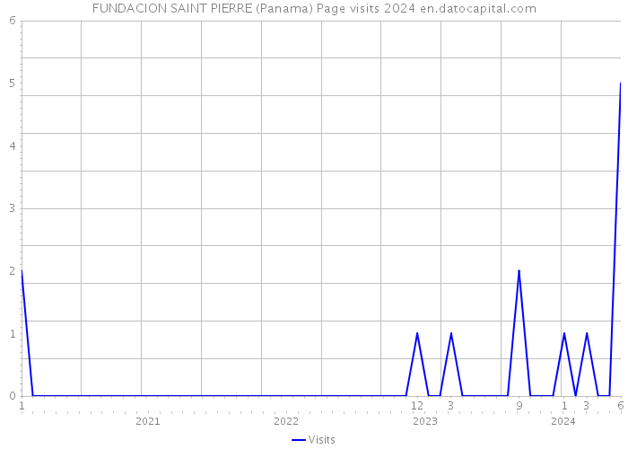 FUNDACION SAINT PIERRE (Panama) Page visits 2024 