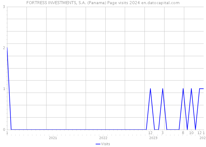 FORTRESS INVESTMENTS, S.A. (Panama) Page visits 2024 