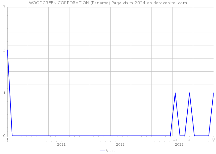 WOODGREEN CORPORATION (Panama) Page visits 2024 