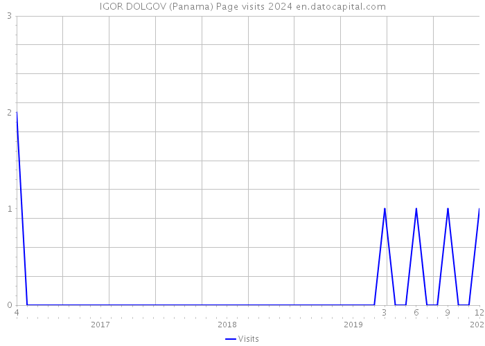 IGOR DOLGOV (Panama) Page visits 2024 