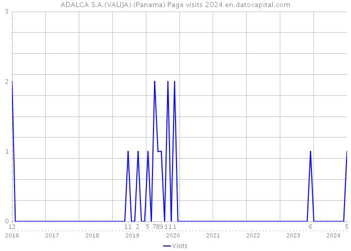 ADALCA S.A.(VALIJA) (Panama) Page visits 2024 