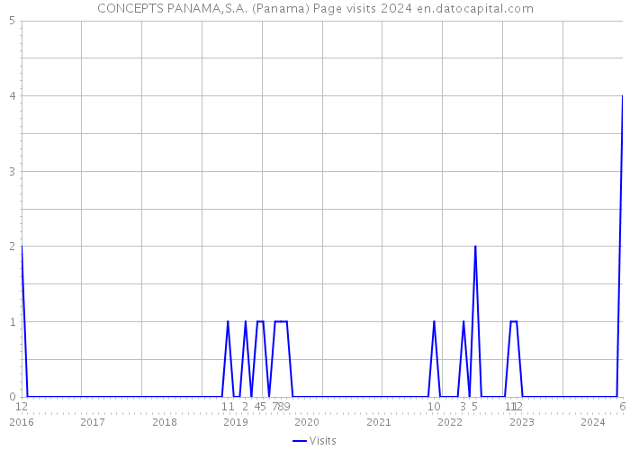 CONCEPTS PANAMA,S.A. (Panama) Page visits 2024 