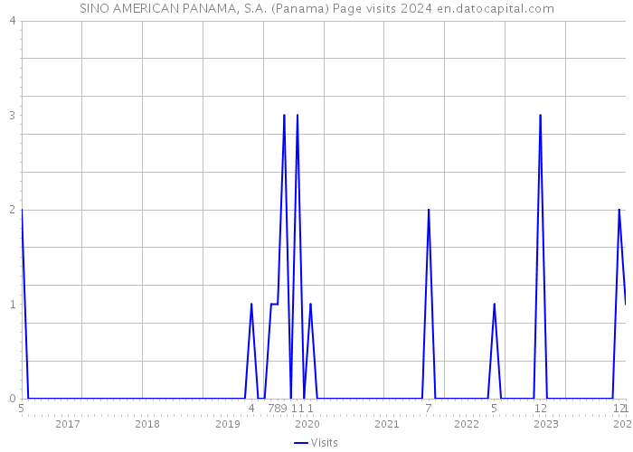 SINO AMERICAN PANAMA, S.A. (Panama) Page visits 2024 