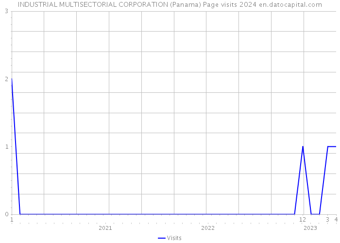 INDUSTRIAL MULTISECTORIAL CORPORATION (Panama) Page visits 2024 
