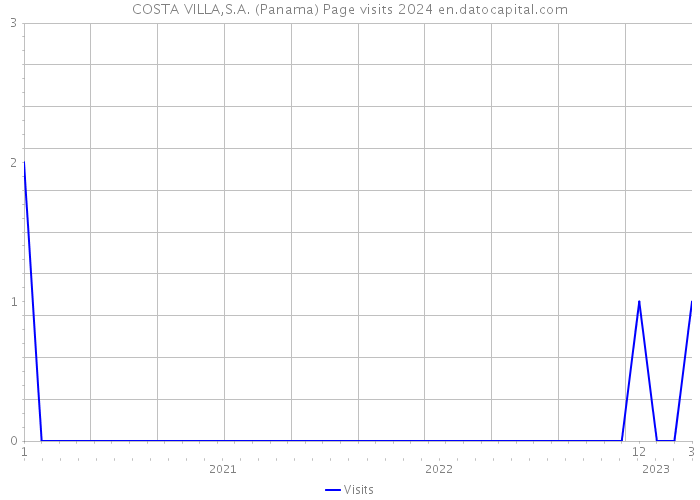 COSTA VILLA,S.A. (Panama) Page visits 2024 