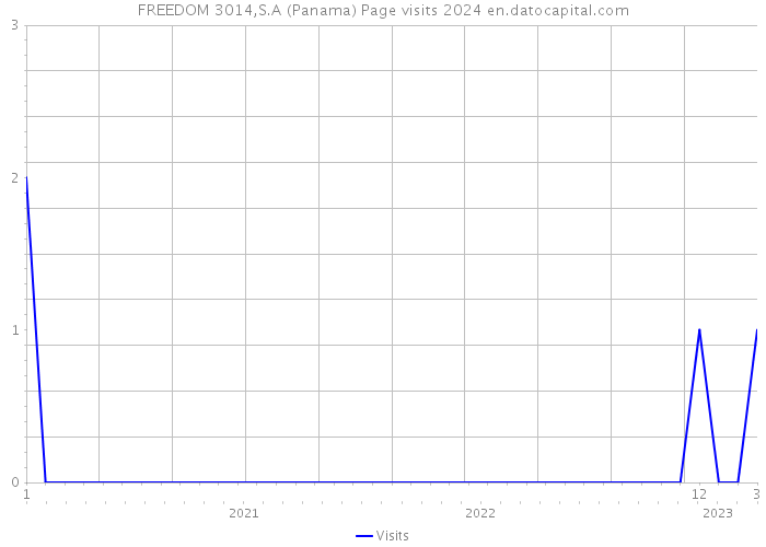 FREEDOM 3014,S.A (Panama) Page visits 2024 