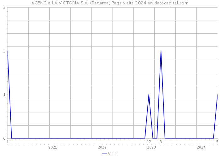 AGENCIA LA VICTORIA S.A. (Panama) Page visits 2024 