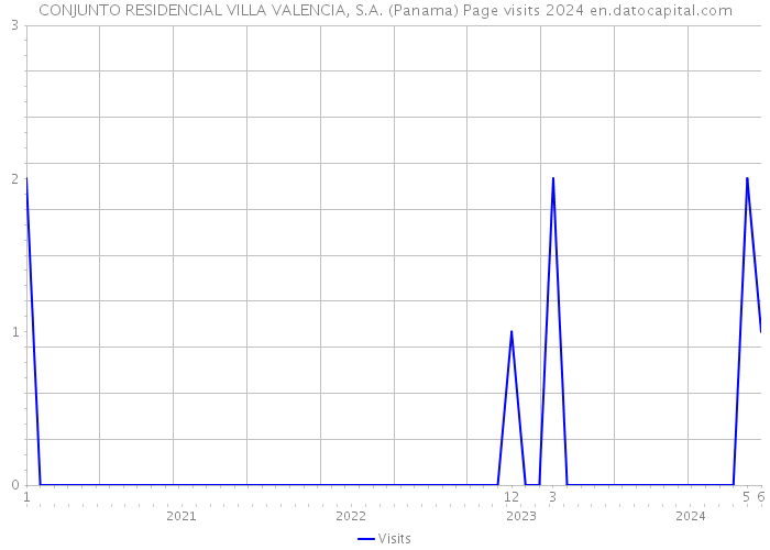 CONJUNTO RESIDENCIAL VILLA VALENCIA, S.A. (Panama) Page visits 2024 