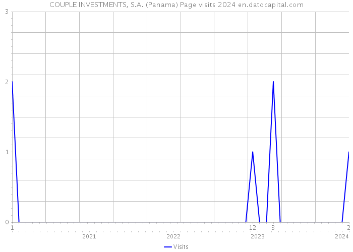COUPLE INVESTMENTS, S.A. (Panama) Page visits 2024 