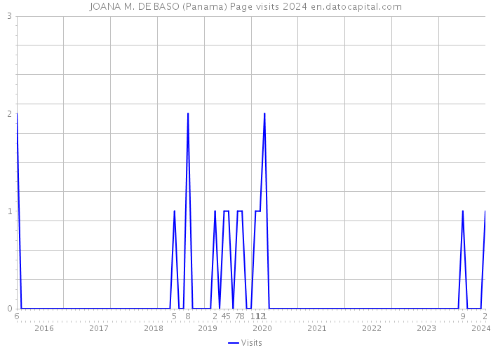 JOANA M. DE BASO (Panama) Page visits 2024 