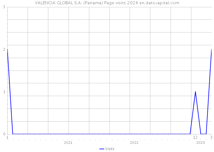 VALENCIA GLOBAL S.A. (Panama) Page visits 2024 