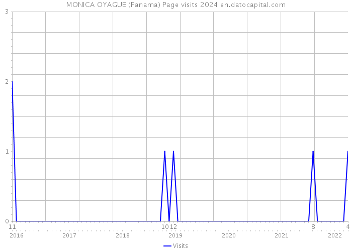 MONICA OYAGUE (Panama) Page visits 2024 