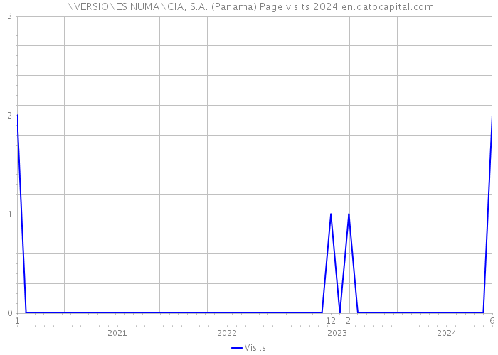 INVERSIONES NUMANCIA, S.A. (Panama) Page visits 2024 
