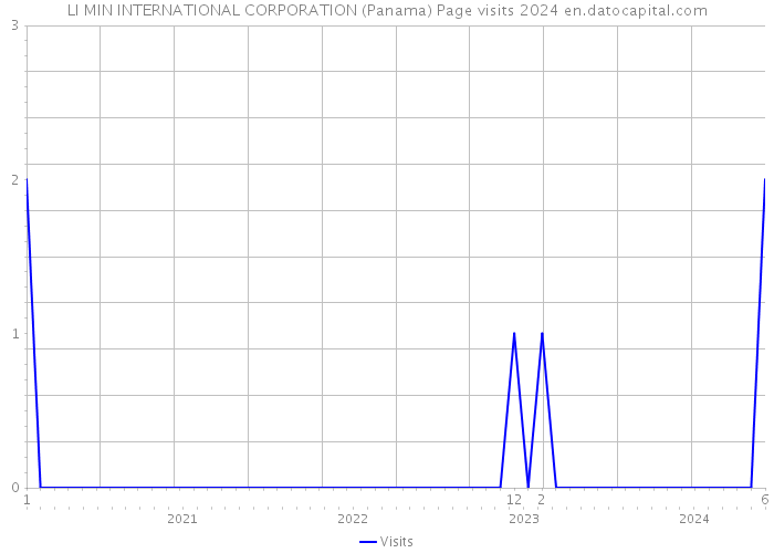 LI MIN INTERNATIONAL CORPORATION (Panama) Page visits 2024 