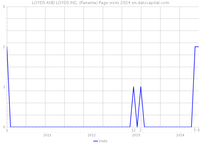 LOYDS AND LOYDS INC. (Panama) Page visits 2024 