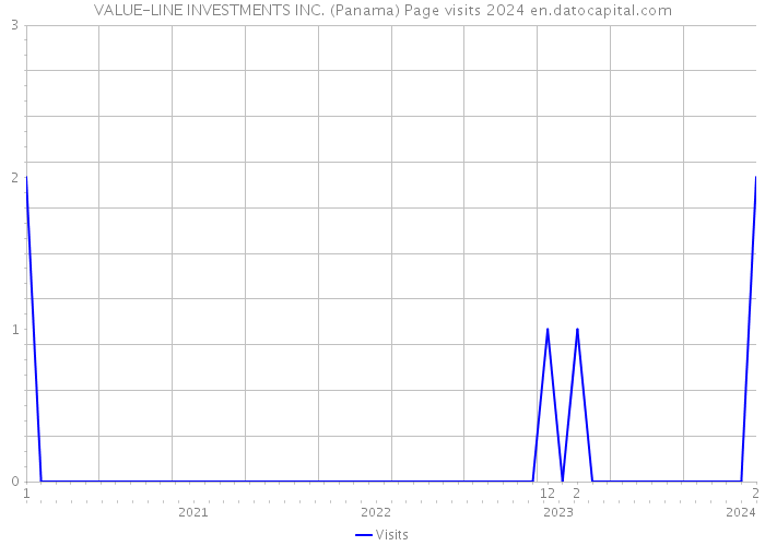 VALUE-LINE INVESTMENTS INC. (Panama) Page visits 2024 