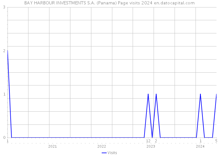 BAY HARBOUR INVESTMENTS S.A. (Panama) Page visits 2024 