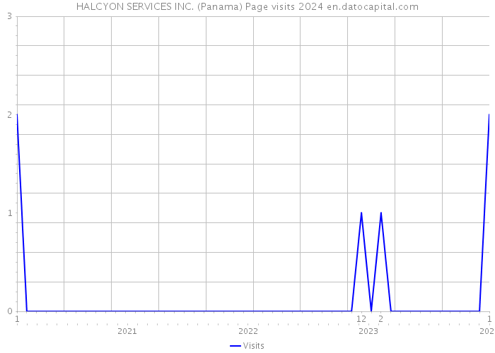 HALCYON SERVICES INC. (Panama) Page visits 2024 