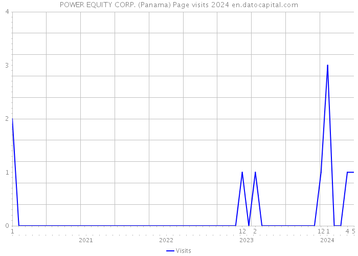 POWER EQUITY CORP. (Panama) Page visits 2024 
