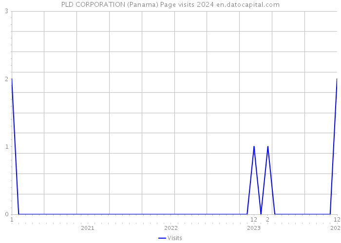 PLD CORPORATION (Panama) Page visits 2024 