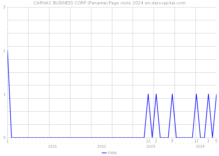 CARNAC BUSINESS CORP (Panama) Page visits 2024 