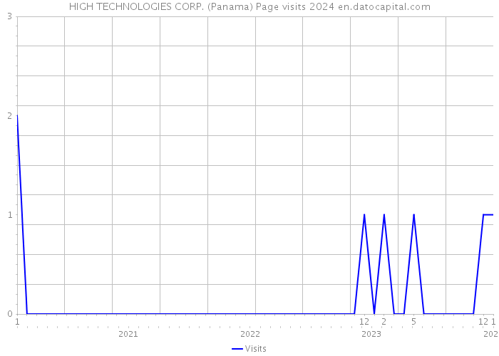HIGH TECHNOLOGIES CORP. (Panama) Page visits 2024 