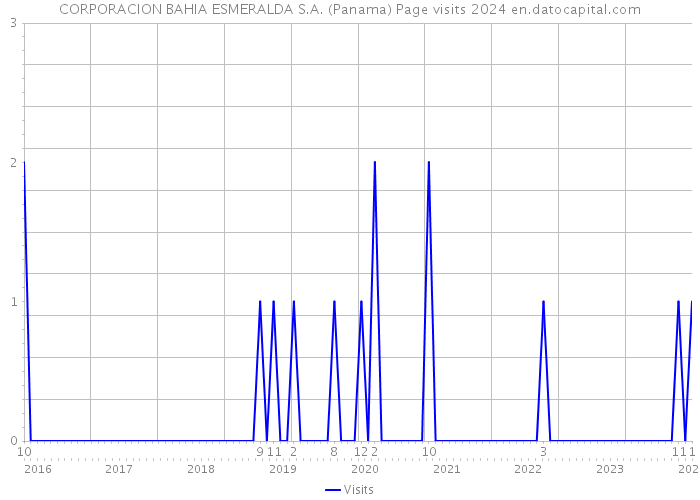 CORPORACION BAHIA ESMERALDA S.A. (Panama) Page visits 2024 