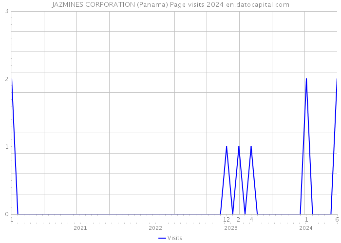 JAZMINES CORPORATION (Panama) Page visits 2024 