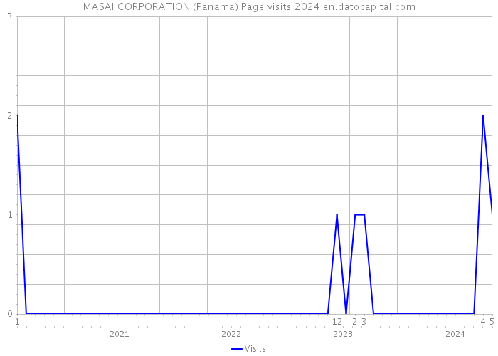 MASAI CORPORATION (Panama) Page visits 2024 