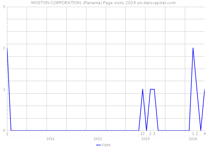 MOSTON CORPORATION. (Panama) Page visits 2024 