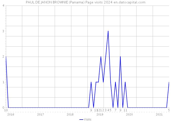 PAUL DE JANON BROWNIE (Panama) Page visits 2024 