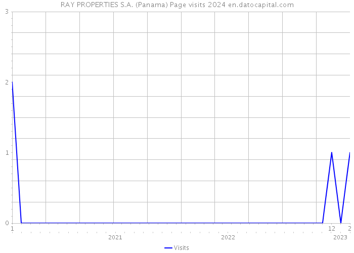 RAY PROPERTIES S.A. (Panama) Page visits 2024 