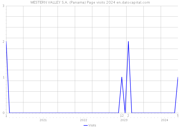 WESTERN VALLEY S.A. (Panama) Page visits 2024 