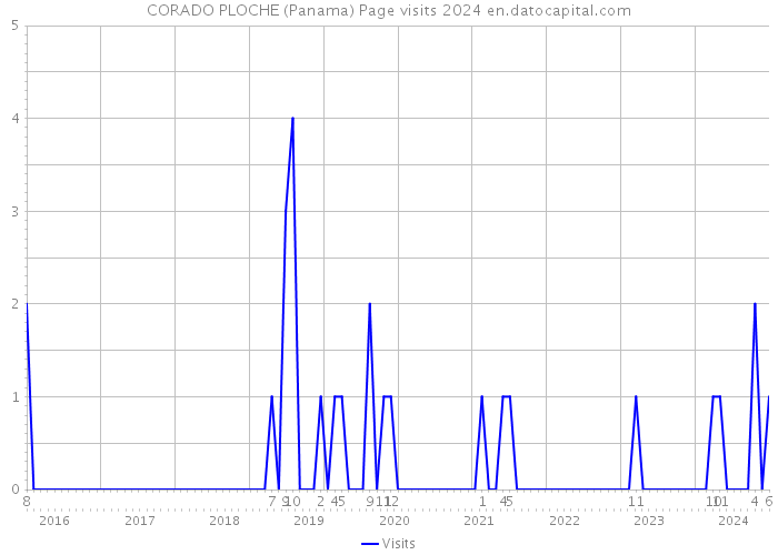 CORADO PLOCHE (Panama) Page visits 2024 
