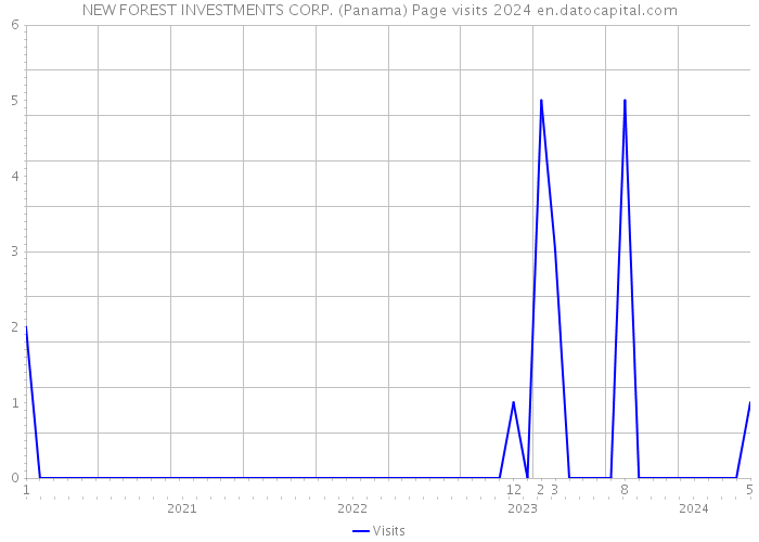 NEW FOREST INVESTMENTS CORP. (Panama) Page visits 2024 