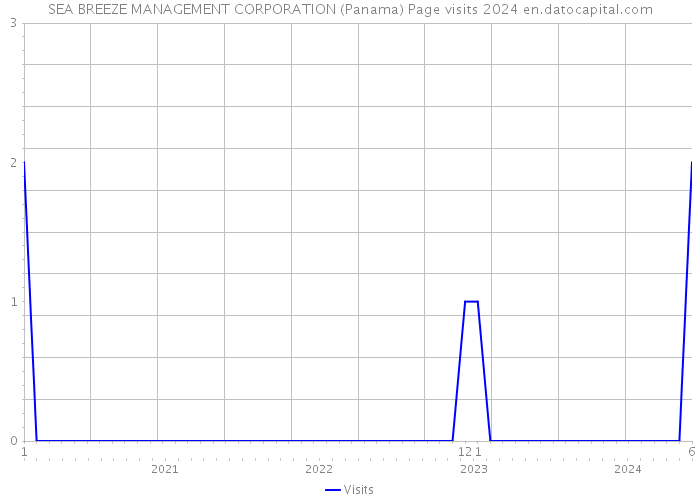 SEA BREEZE MANAGEMENT CORPORATION (Panama) Page visits 2024 