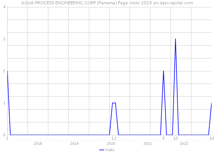AQUA PROCESS ENGINEERING CORP (Panama) Page visits 2024 