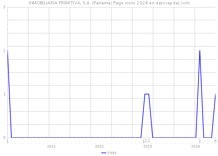 INMOBILIARIA PRIMITIVA, S.A. (Panama) Page visits 2024 